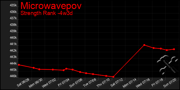 Last 31 Days Graph of Microwavepov