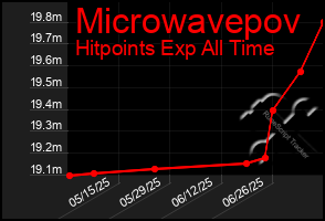 Total Graph of Microwavepov