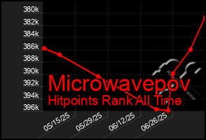 Total Graph of Microwavepov
