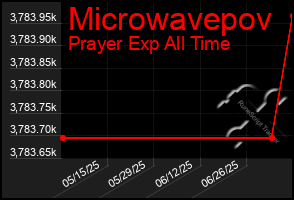 Total Graph of Microwavepov