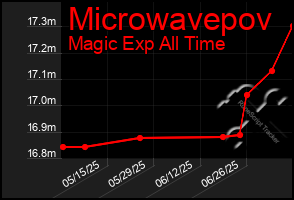 Total Graph of Microwavepov