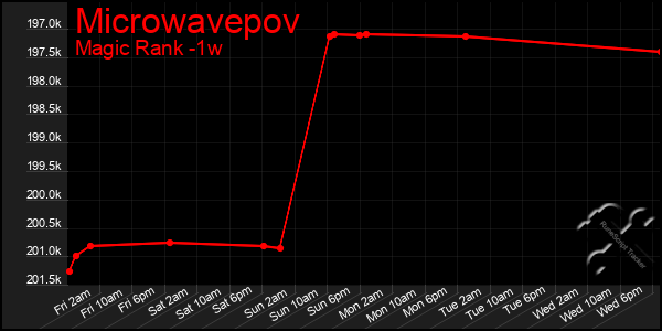 Last 7 Days Graph of Microwavepov