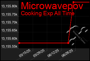 Total Graph of Microwavepov