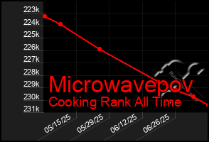 Total Graph of Microwavepov