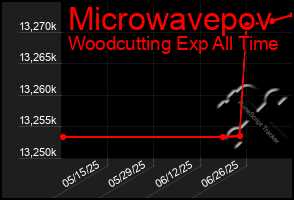Total Graph of Microwavepov