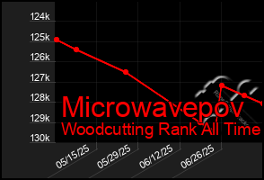 Total Graph of Microwavepov
