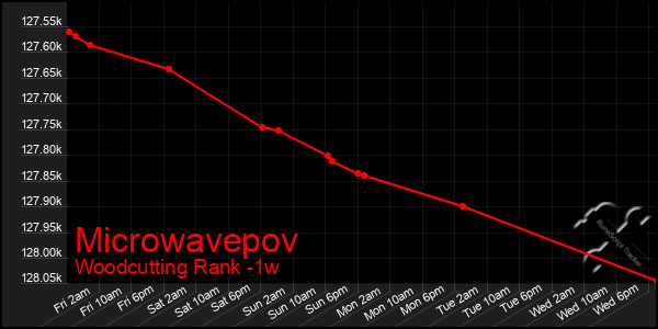 Last 7 Days Graph of Microwavepov
