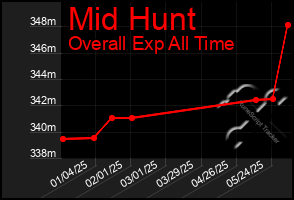 Total Graph of Mid Hunt