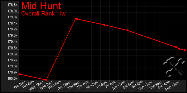 1 Week Graph of Mid Hunt