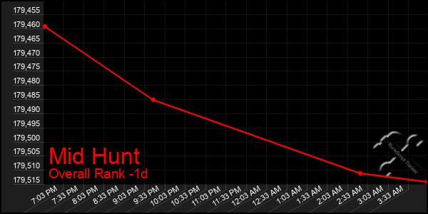 Last 24 Hours Graph of Mid Hunt