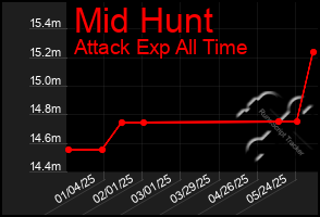 Total Graph of Mid Hunt