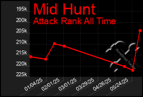 Total Graph of Mid Hunt