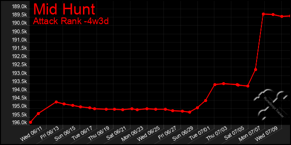 Last 31 Days Graph of Mid Hunt