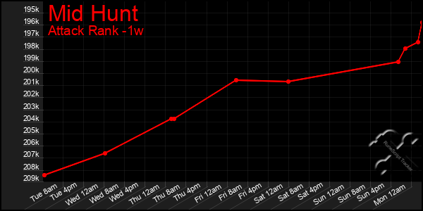 Last 7 Days Graph of Mid Hunt