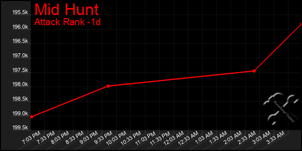 Last 24 Hours Graph of Mid Hunt