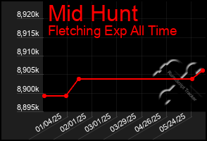 Total Graph of Mid Hunt
