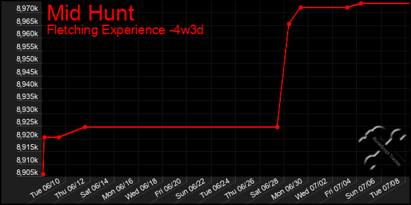Last 31 Days Graph of Mid Hunt