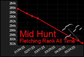 Total Graph of Mid Hunt