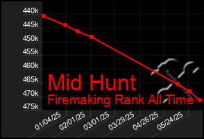 Total Graph of Mid Hunt