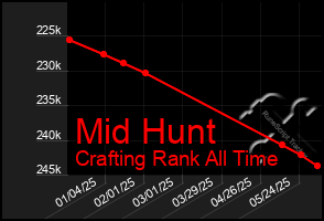 Total Graph of Mid Hunt
