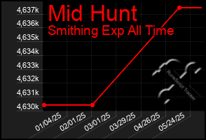 Total Graph of Mid Hunt
