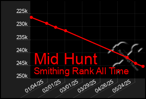Total Graph of Mid Hunt