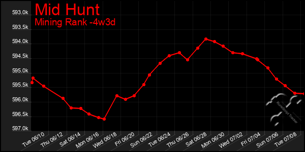 Last 31 Days Graph of Mid Hunt