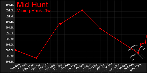 Last 7 Days Graph of Mid Hunt