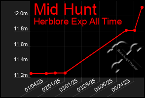 Total Graph of Mid Hunt