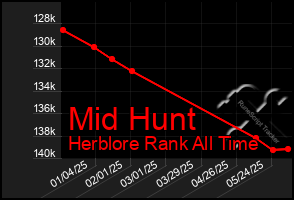 Total Graph of Mid Hunt