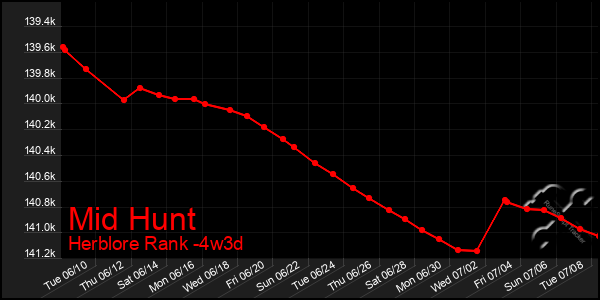 Last 31 Days Graph of Mid Hunt
