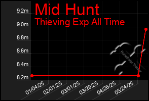 Total Graph of Mid Hunt