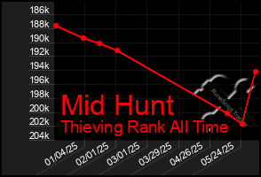 Total Graph of Mid Hunt