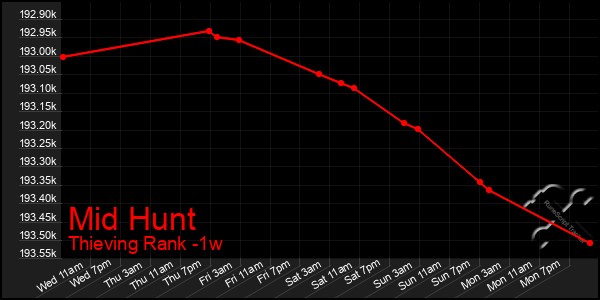 Last 7 Days Graph of Mid Hunt