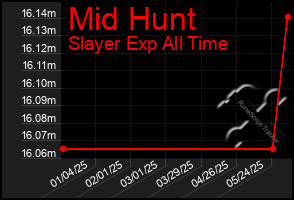 Total Graph of Mid Hunt