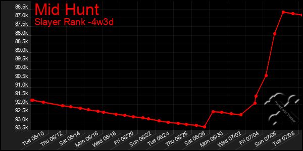 Last 31 Days Graph of Mid Hunt