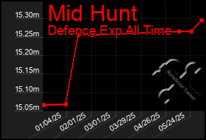 Total Graph of Mid Hunt