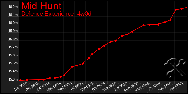 Last 31 Days Graph of Mid Hunt