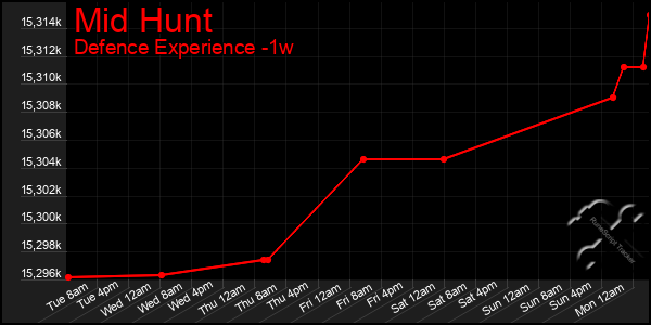 Last 7 Days Graph of Mid Hunt