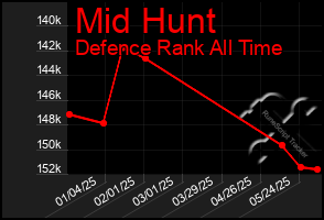 Total Graph of Mid Hunt