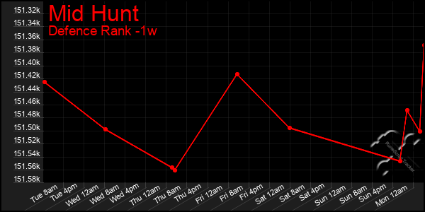 Last 7 Days Graph of Mid Hunt