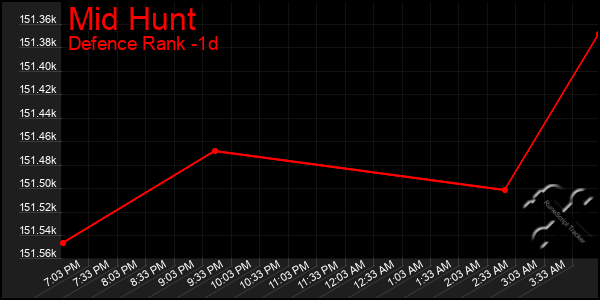 Last 24 Hours Graph of Mid Hunt
