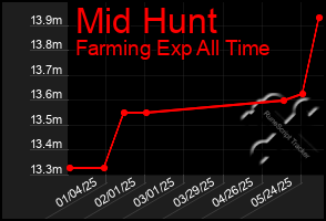 Total Graph of Mid Hunt