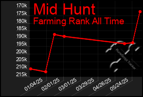 Total Graph of Mid Hunt
