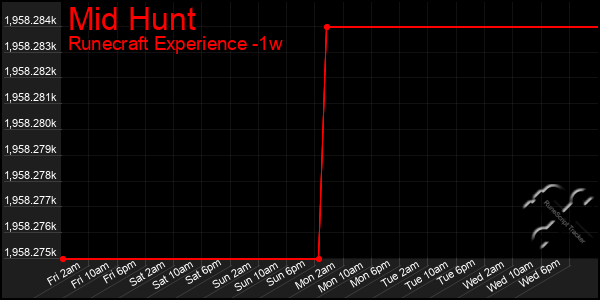 Last 7 Days Graph of Mid Hunt