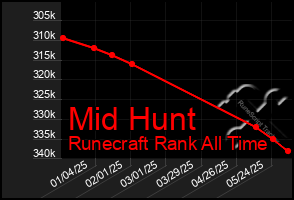 Total Graph of Mid Hunt