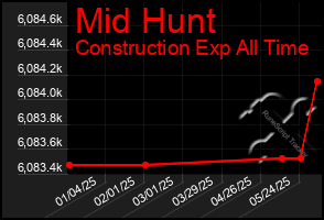 Total Graph of Mid Hunt