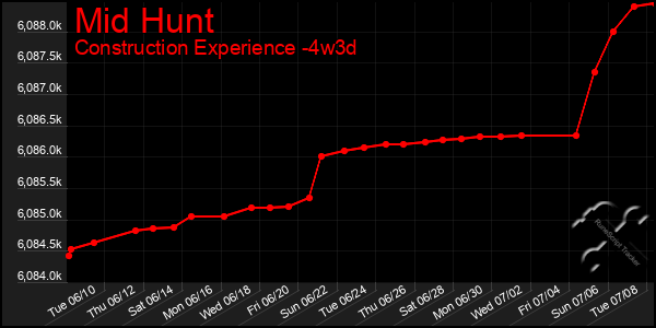 Last 31 Days Graph of Mid Hunt