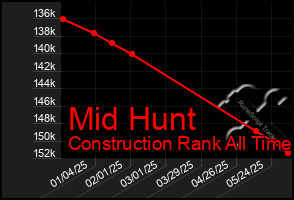 Total Graph of Mid Hunt