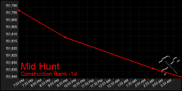 Last 24 Hours Graph of Mid Hunt